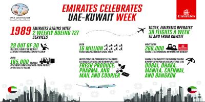 UAE-Kuwait Week Celebrated Aboard Emirates Flights